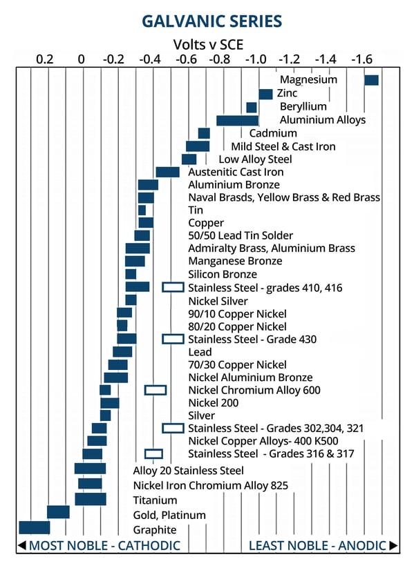 Galvanic Series