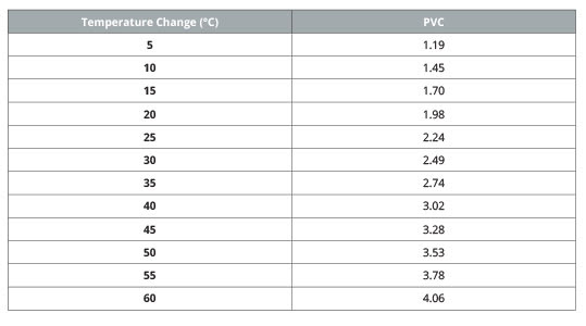 Temperature changes of PVC pipes