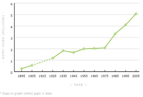NZ dairy cattle population growth from 1895-2000