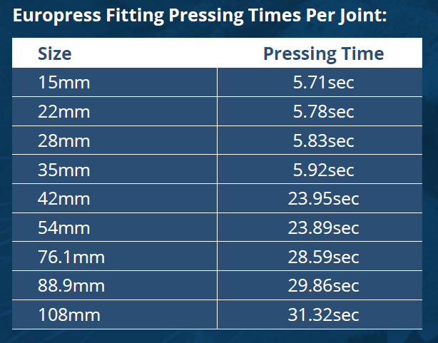 Europress fitting pressing times per joint