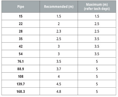 Recommended pipe support spacing for Europress
