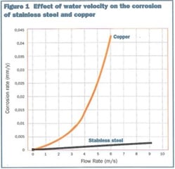 Corrosion from velocity on Stainless Steel and copper pipe