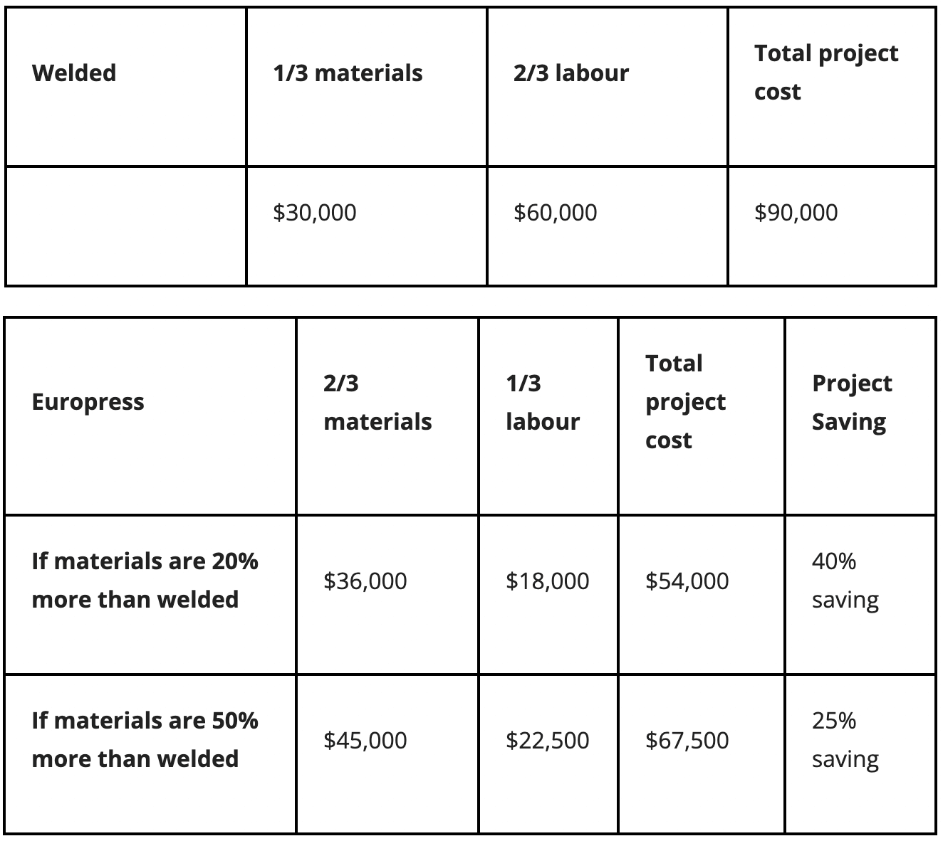 Press-fit vs welding costs